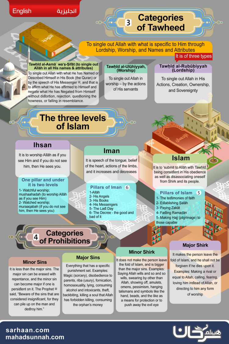 Toheed 2 Categories of Tawheed - Shaikh Haythem Sarhan Downloads