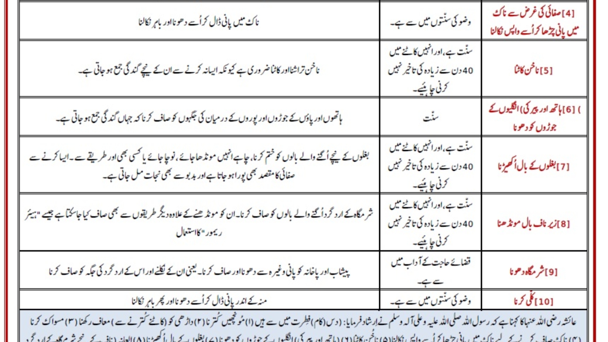 سنن الفطرة أردو