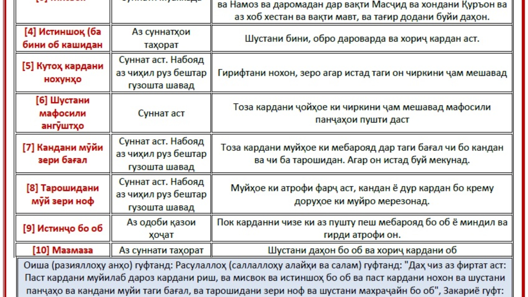 سنن الفطرة طاجيكي