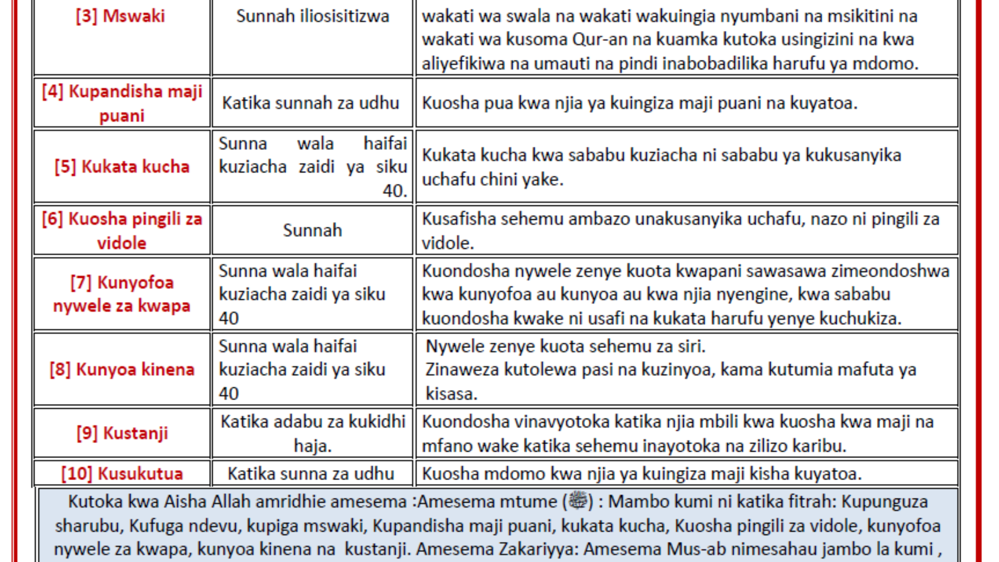 Sunna za kimaumbile Sifa ambazo Allah amemuumba nazo mwanadamu.