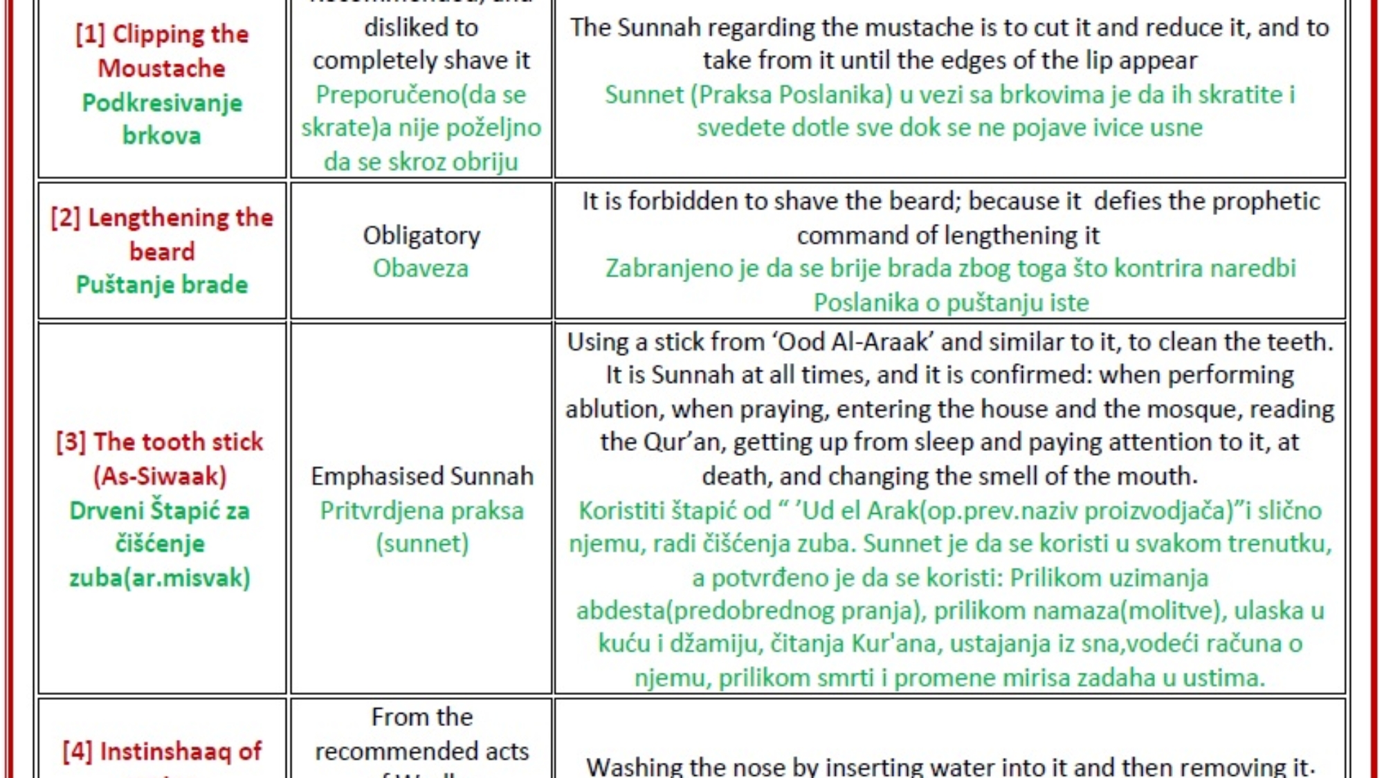 Urodjeni obredi čistoće Urodjene osobine sa kojim je Allah stvorio ljude