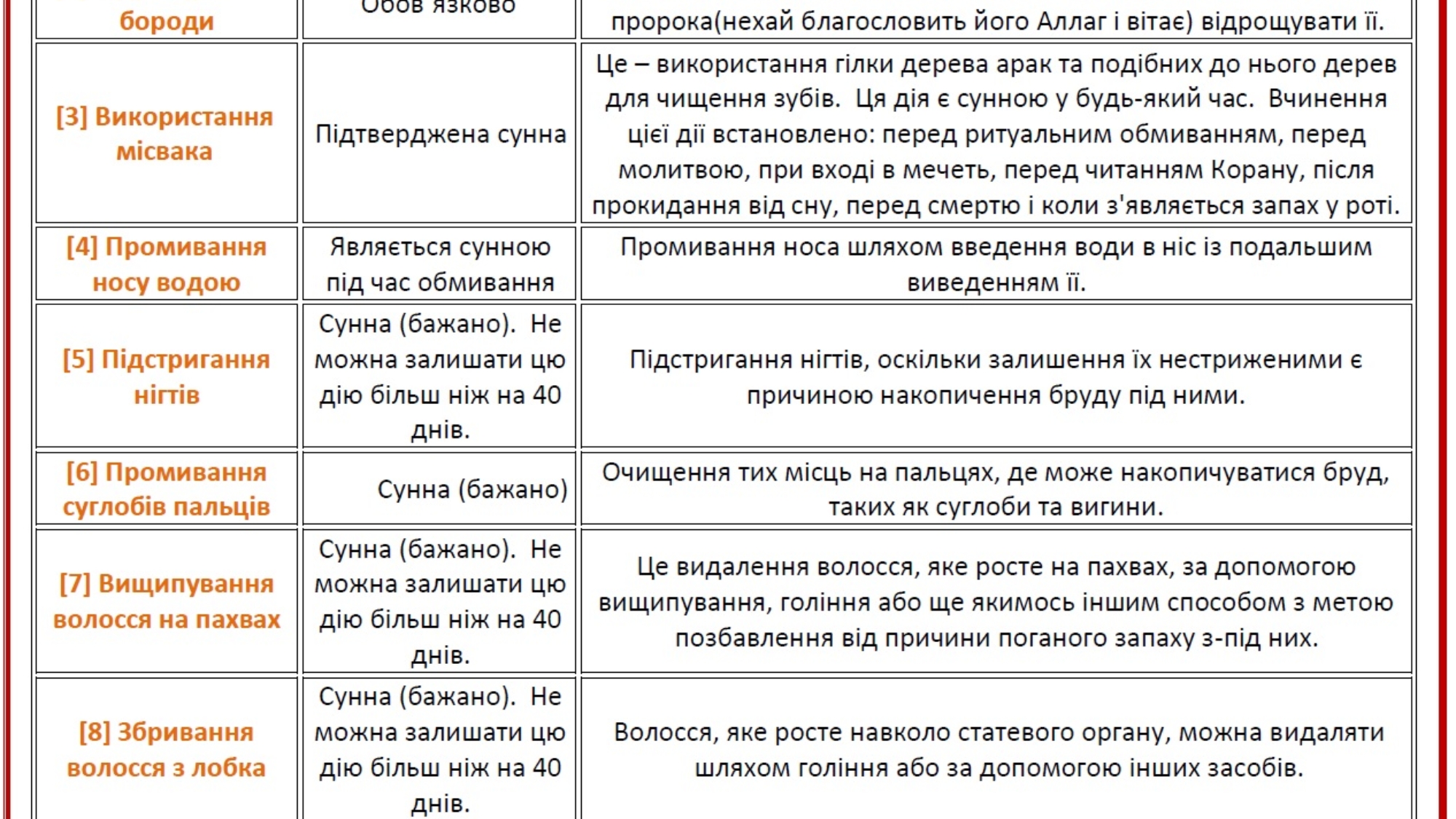 Сунни, що відносяться до природнього стану людини (Сунан аль-фітра)