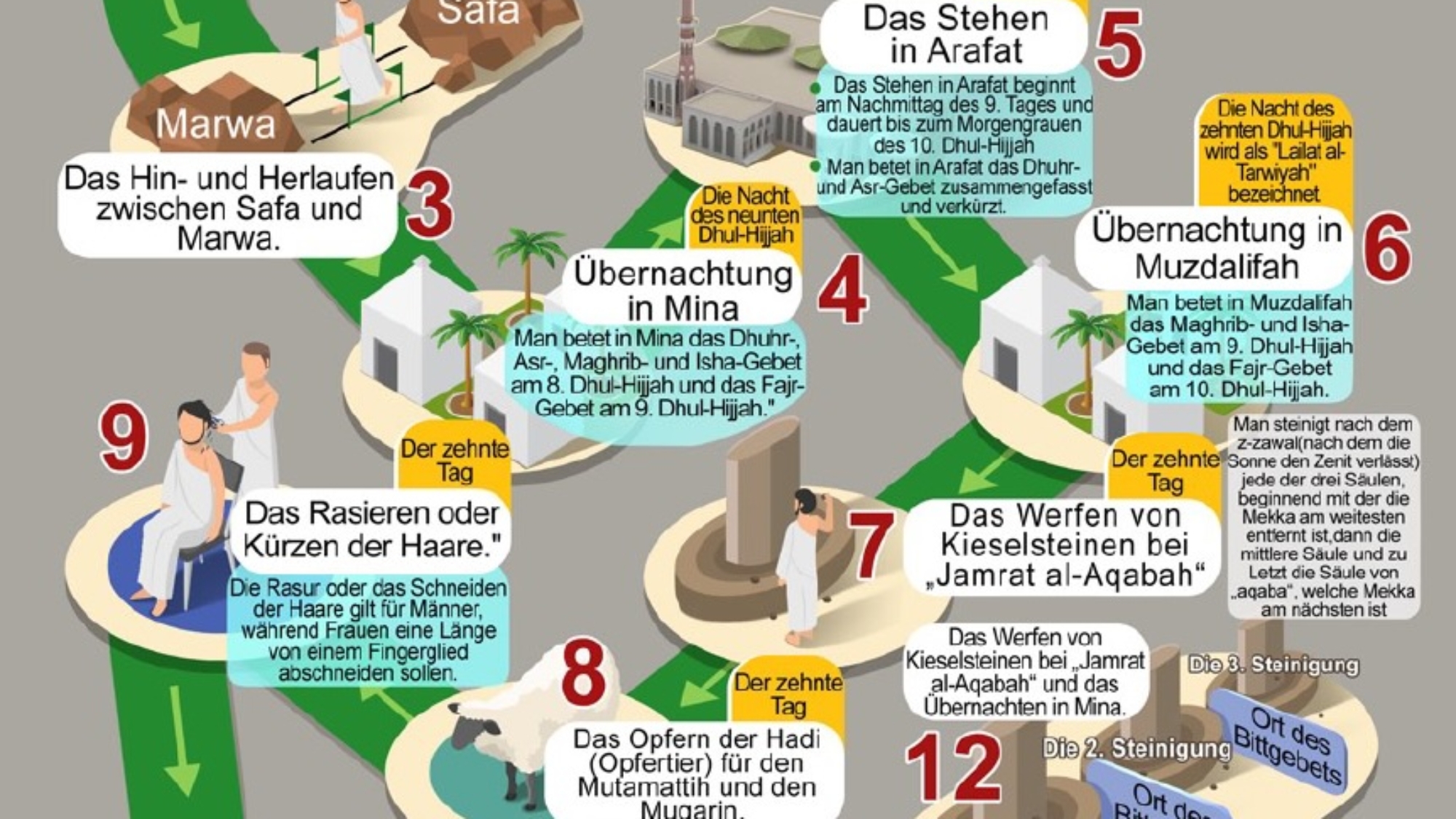 Die Riten der Pilgerfahrt