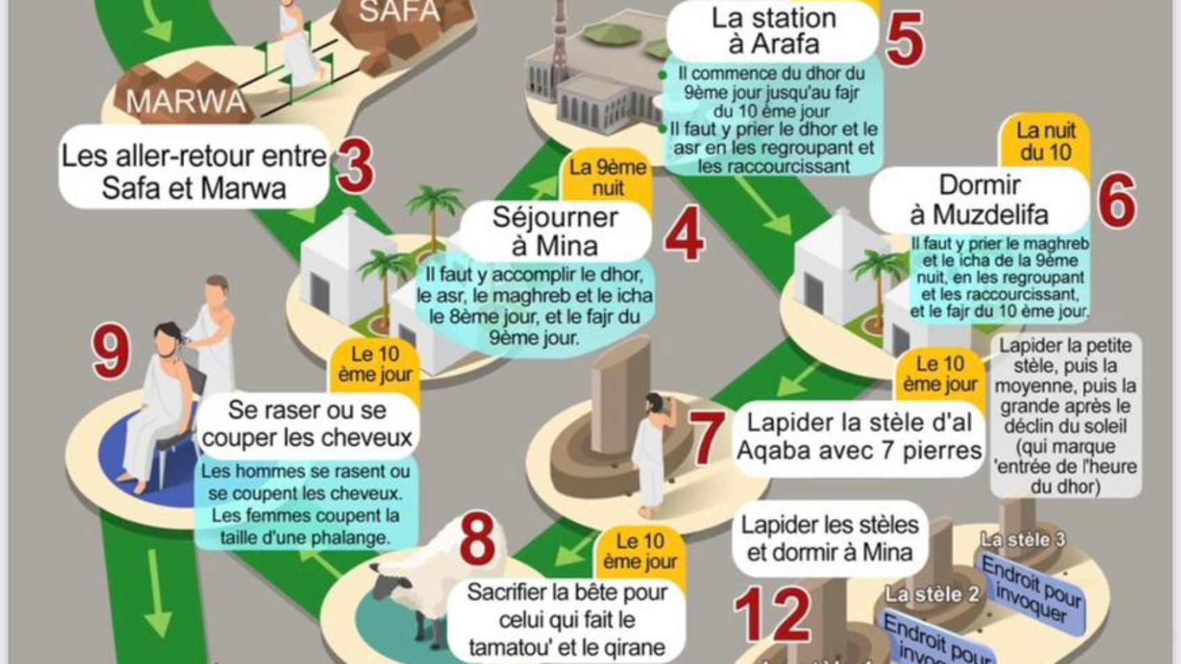 LES RITES DU HAJJ