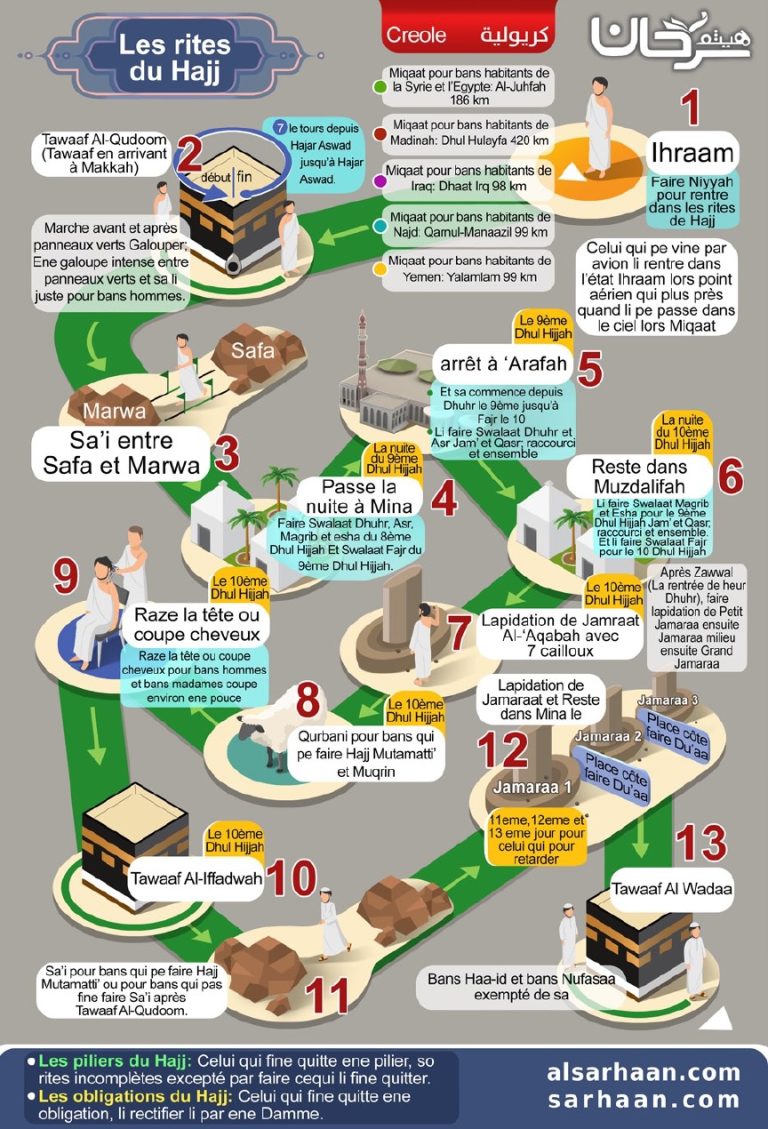 Les rites du Hajj