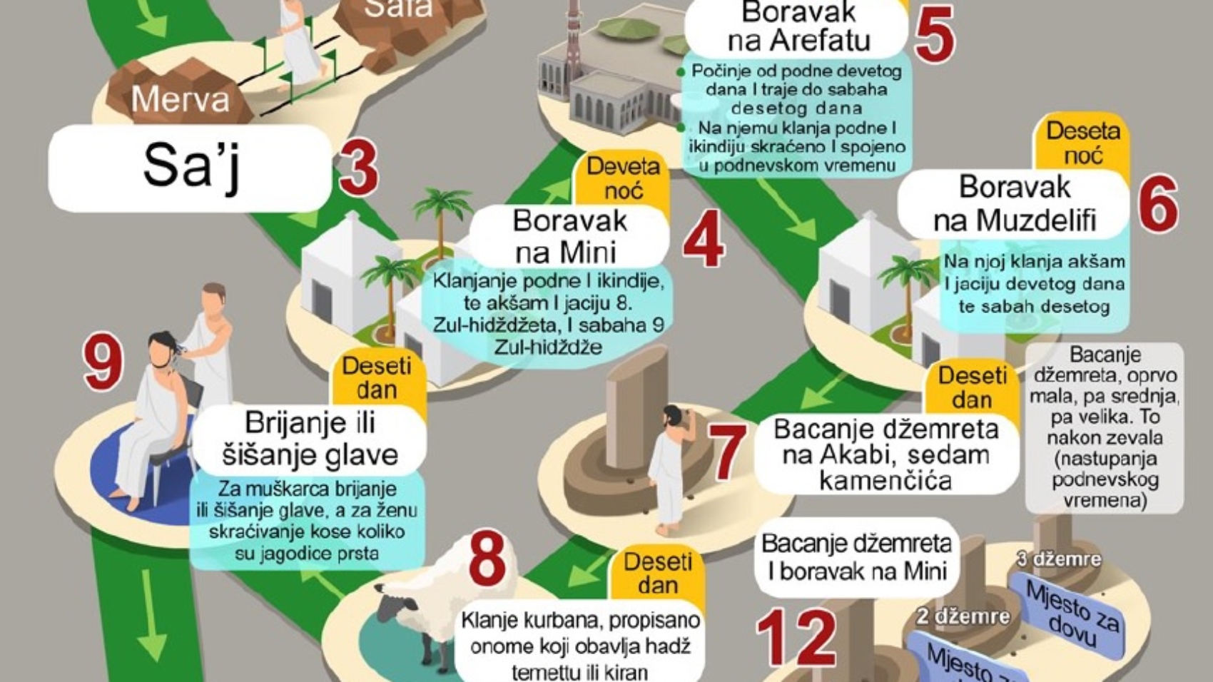 Obredi hadža