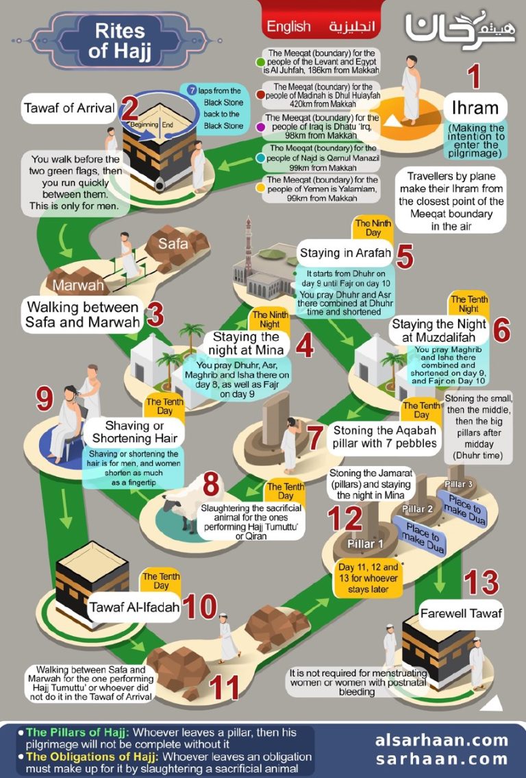 Rites of Hajj