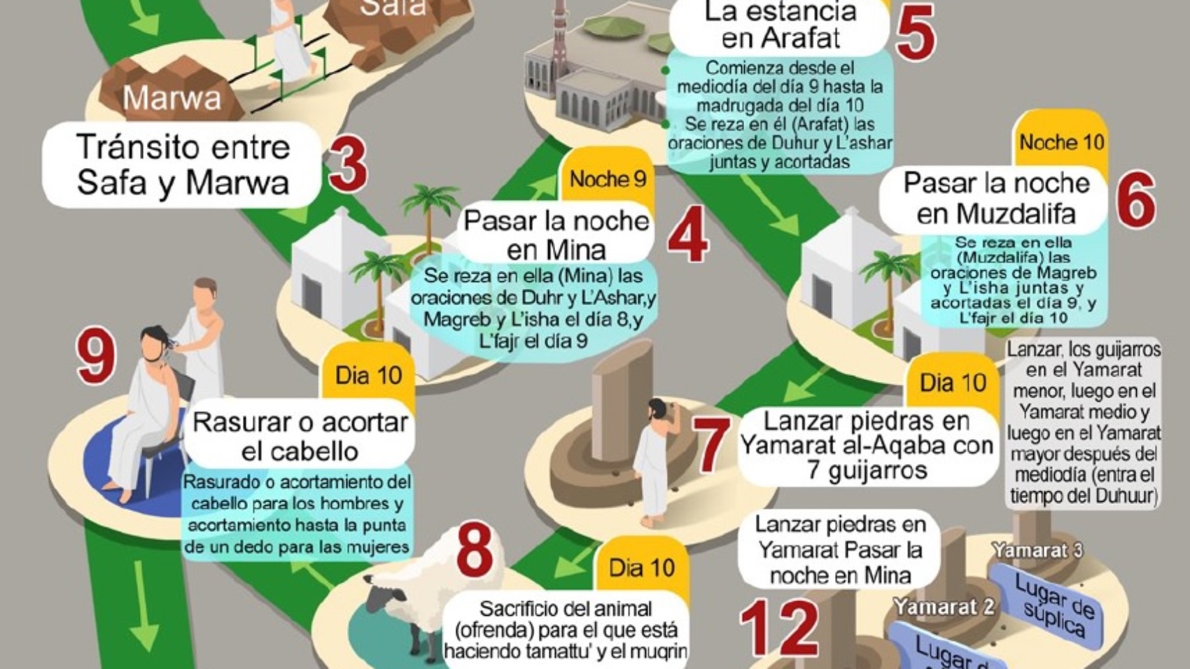 Rituales del Hajj