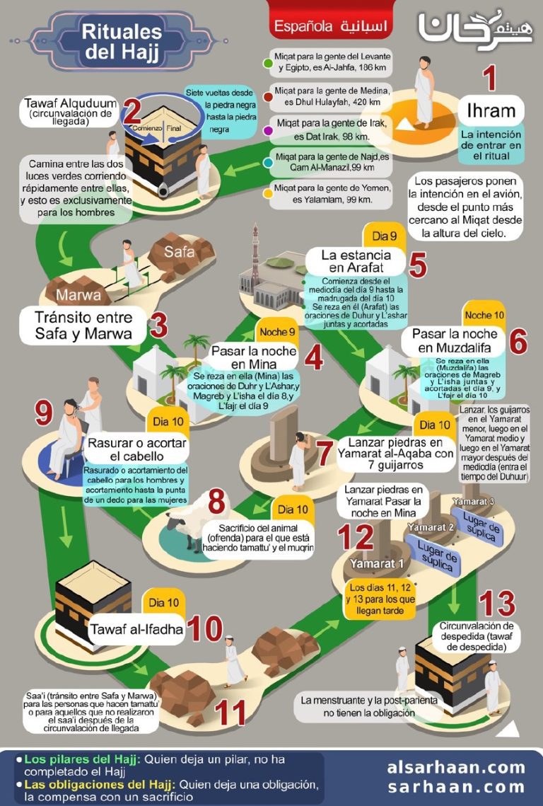 Rituales del Hajj