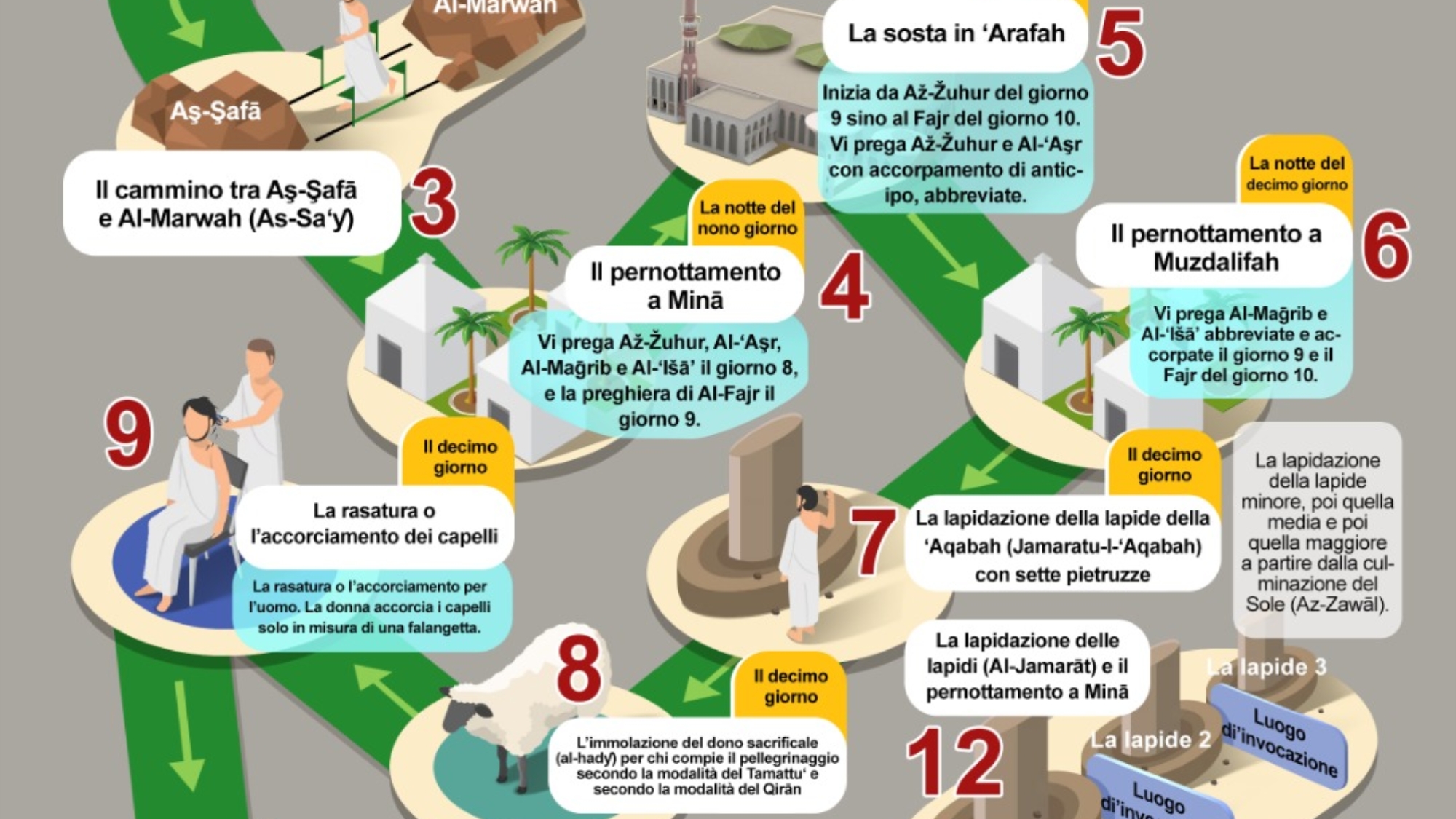 I riti del Pellegrinaggio (Al-Hajj)