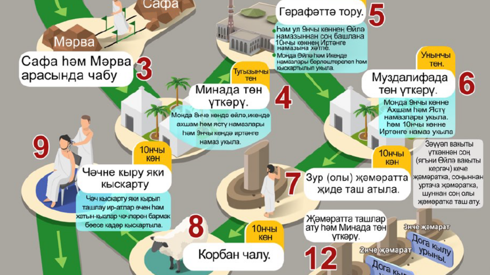 Хаҗ кылу тәртибе