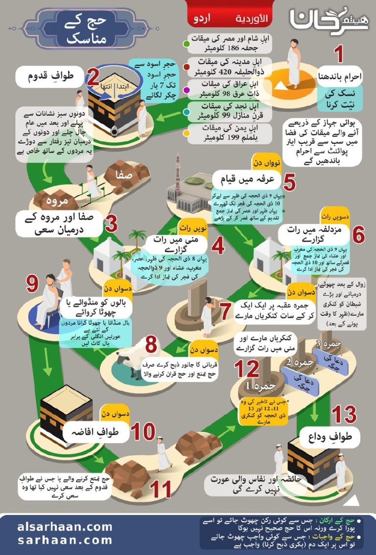 حج کے مناسک
