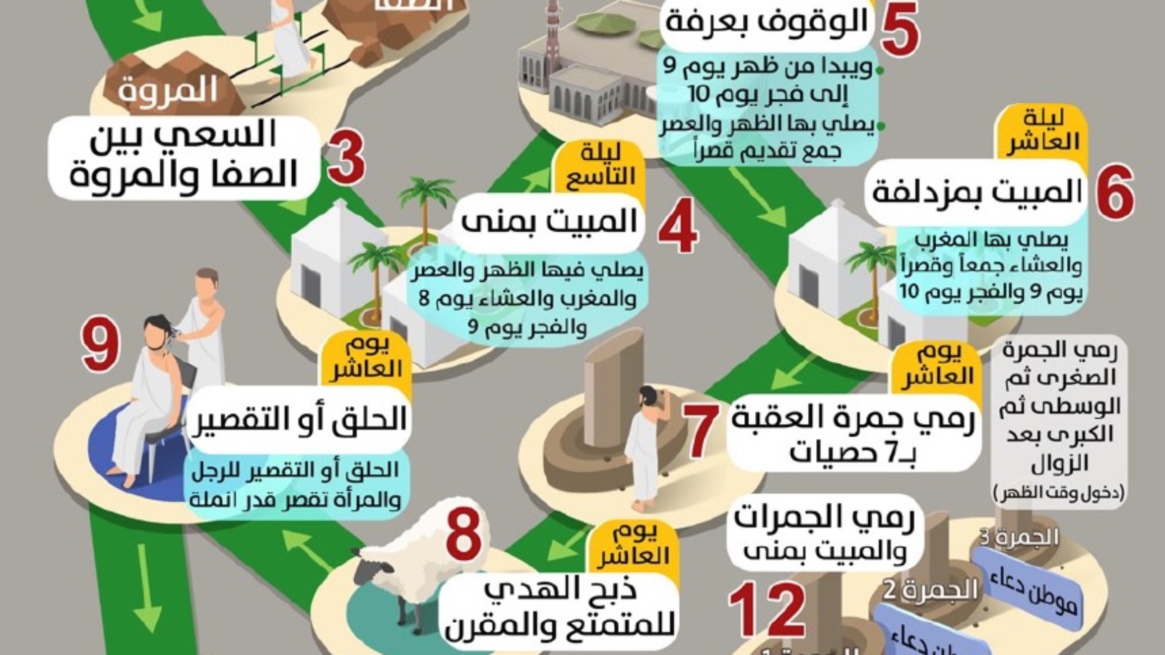 مناسك الحج