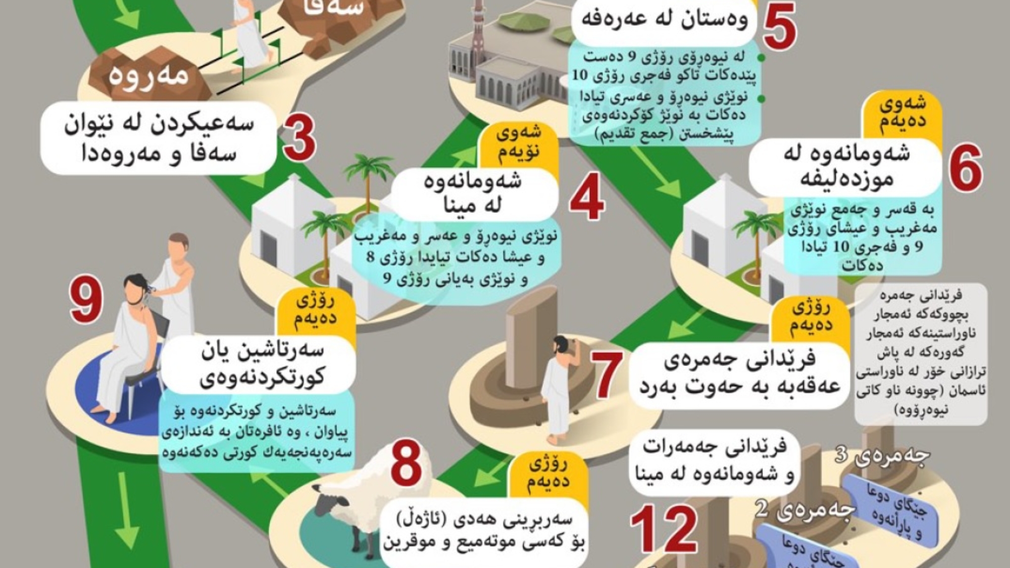 کارەکانی حەج