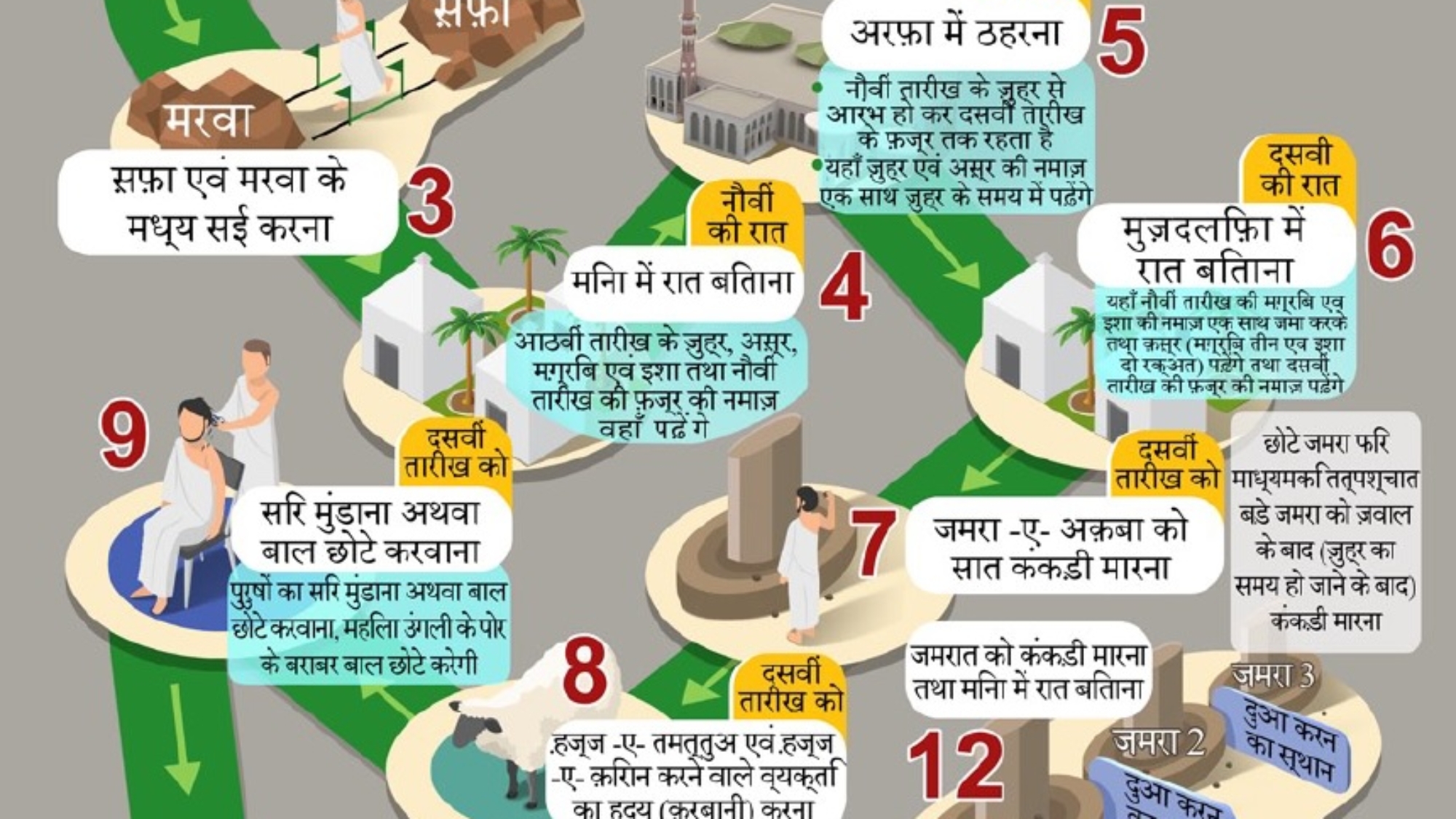 हज्ज के मुनासकि (रस्में)