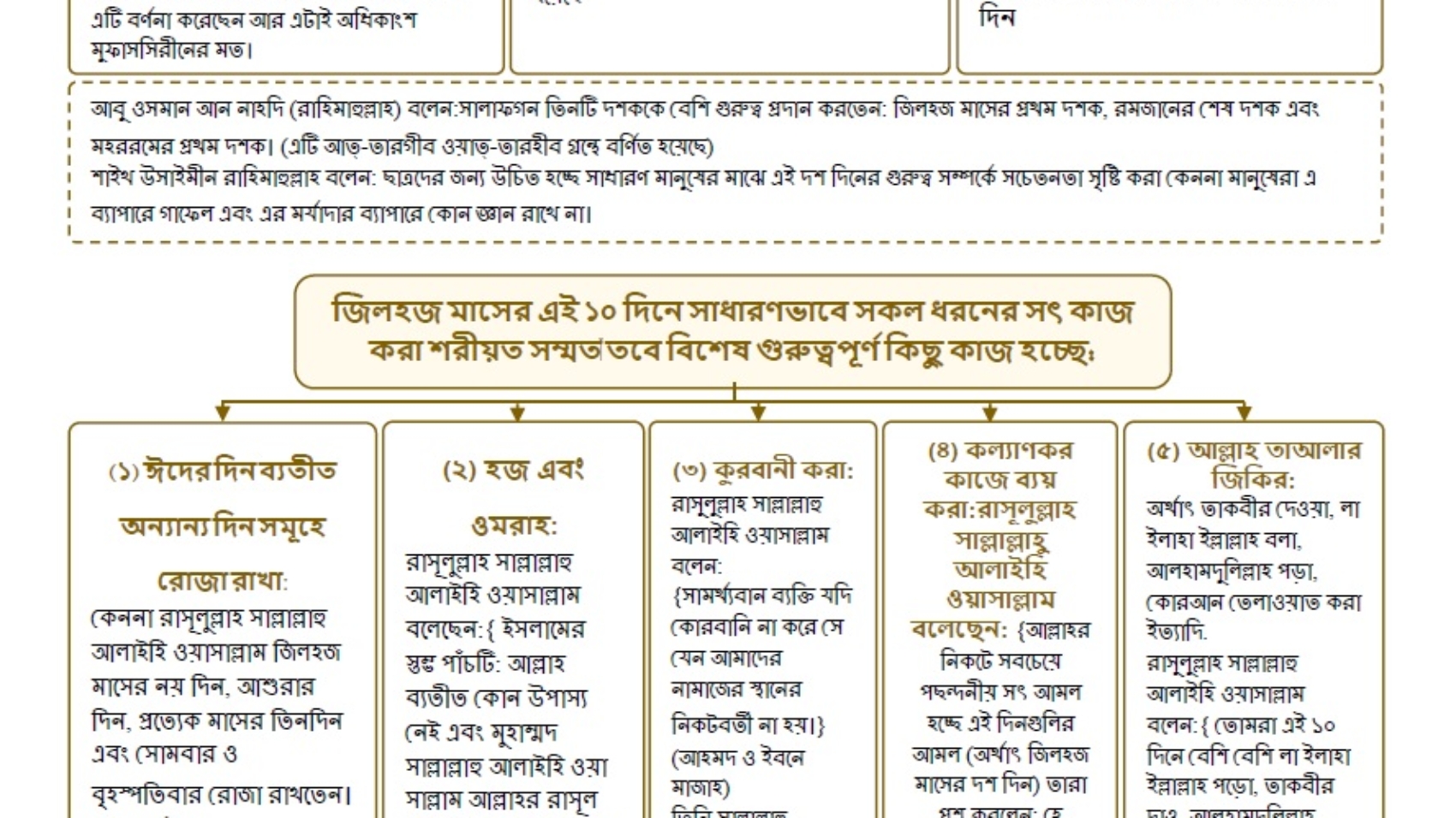 জিলহি মাসের প্রথম দশসের েতিপয় তিধান