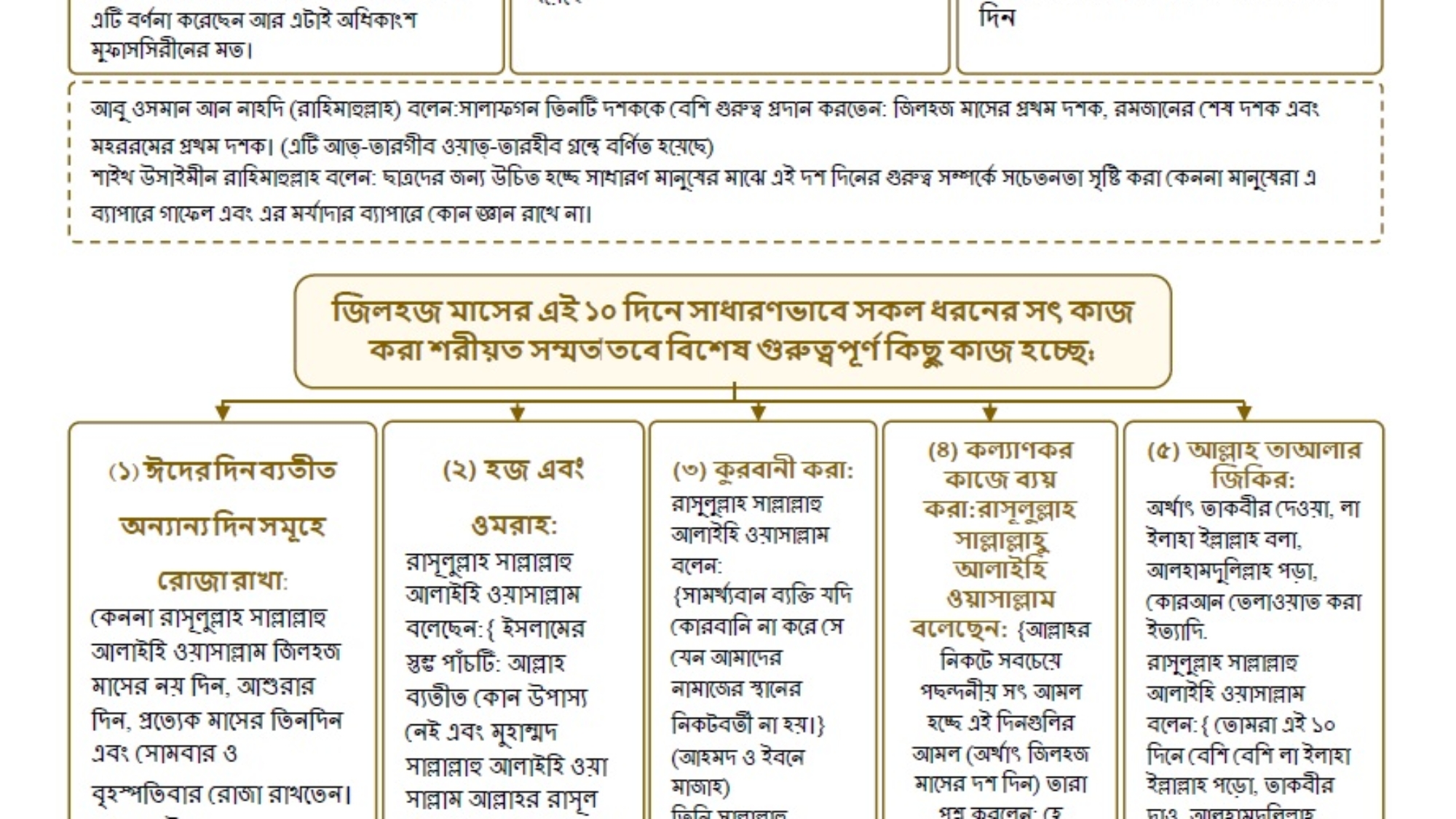 জিলহি মাসের প্রথম দশসের েতিপয় তিধান