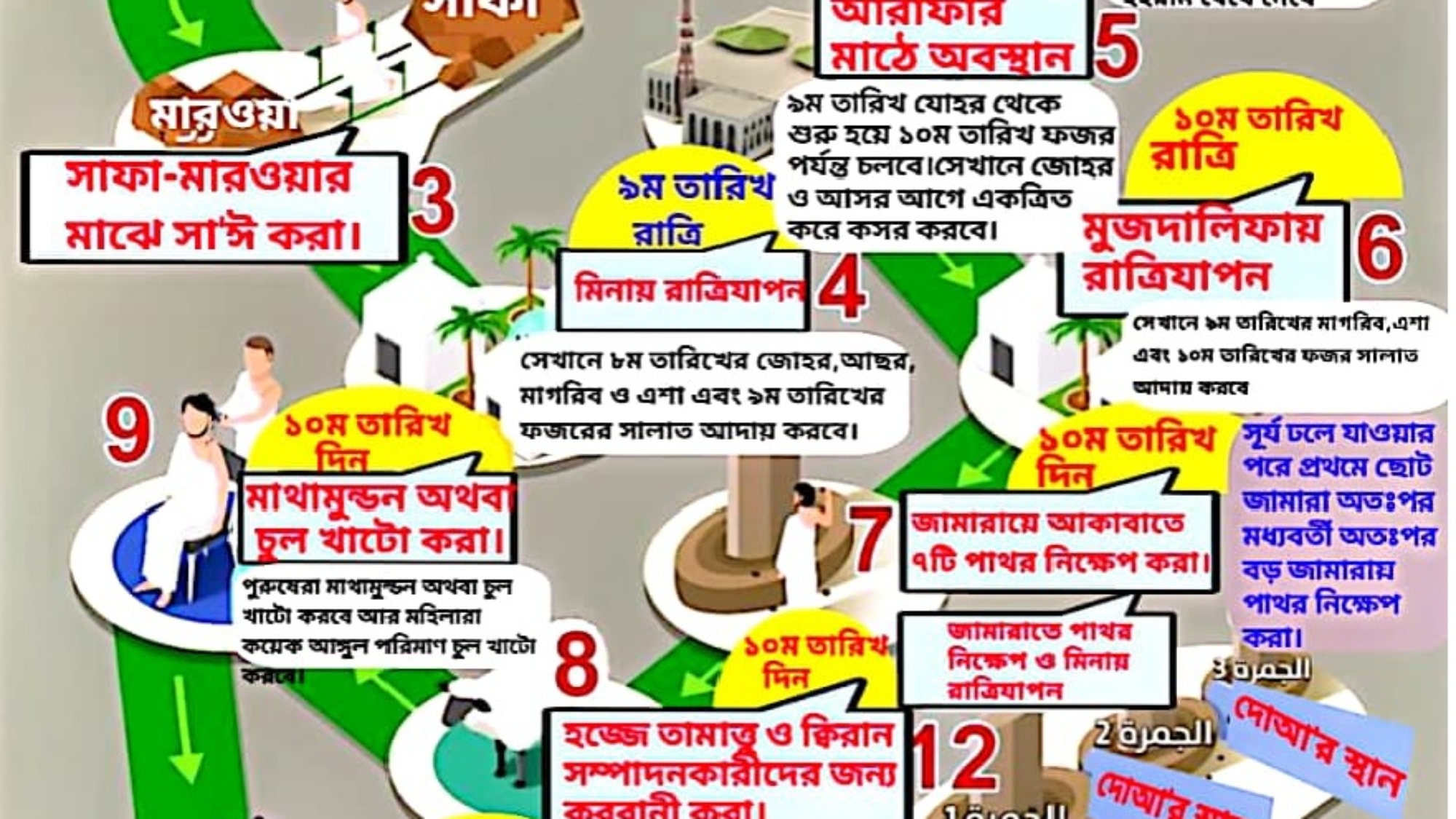 হজ্জের কার্যাবলী