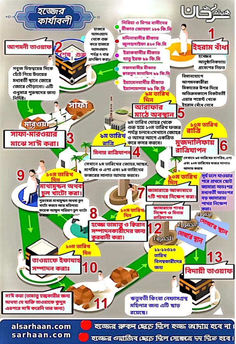 হজ্জের কার্যাবলী