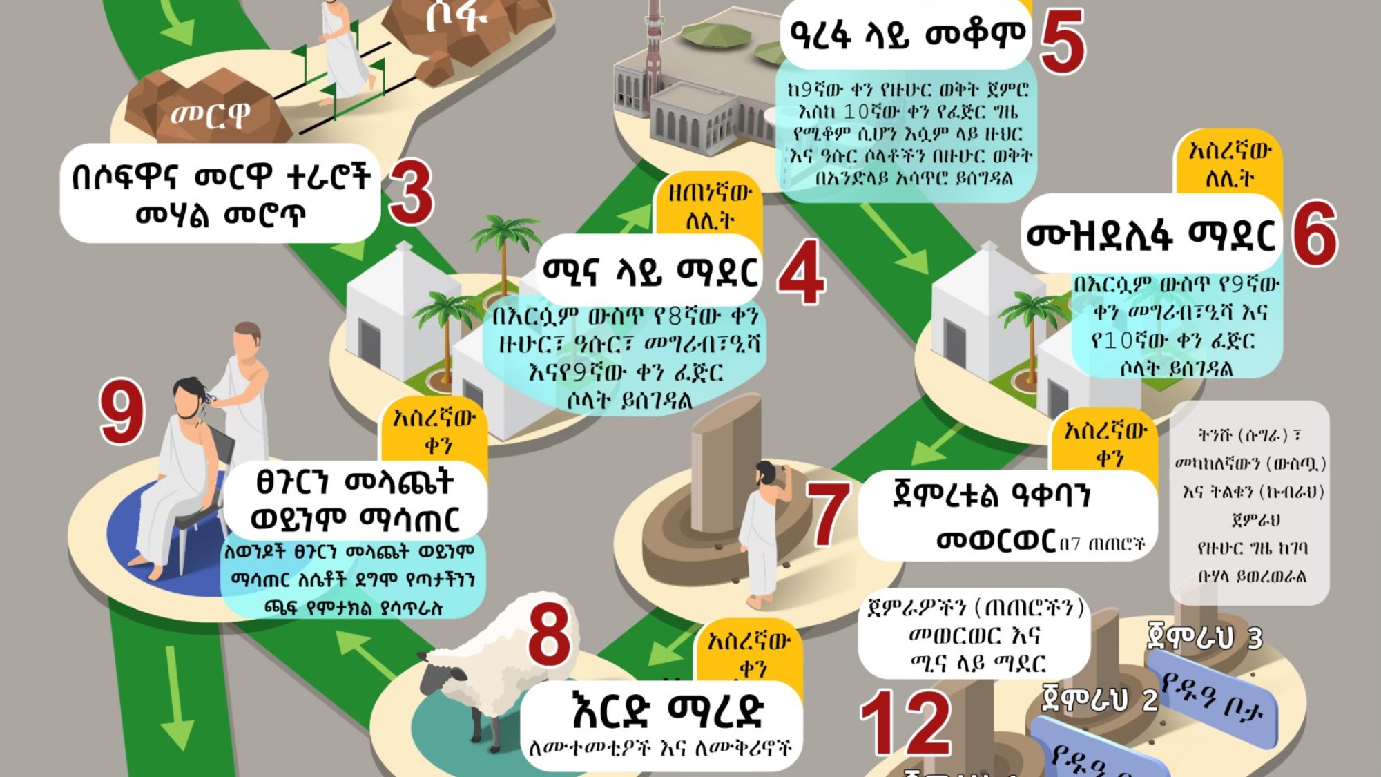 የሓጅ - ስርአት አፈፃፀም በአማርኛ