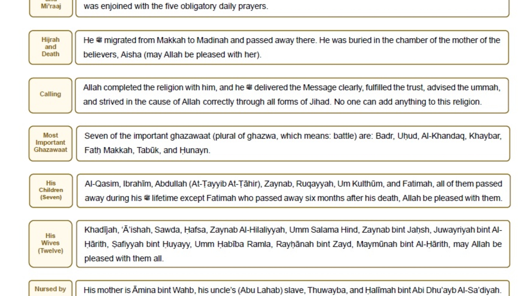 Abridged Seerah of the Prophet