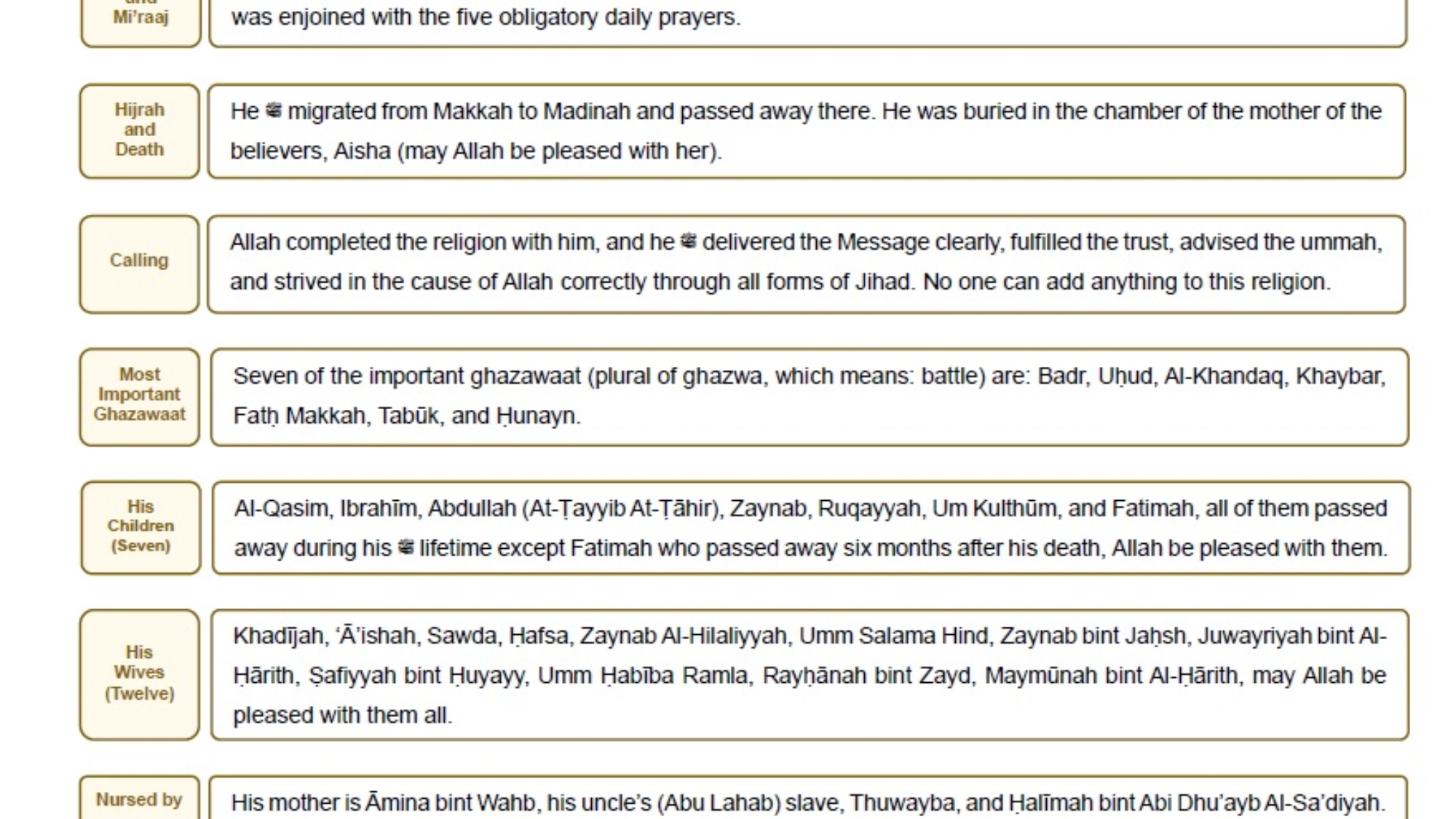 Abridged Seerah of the Prophet