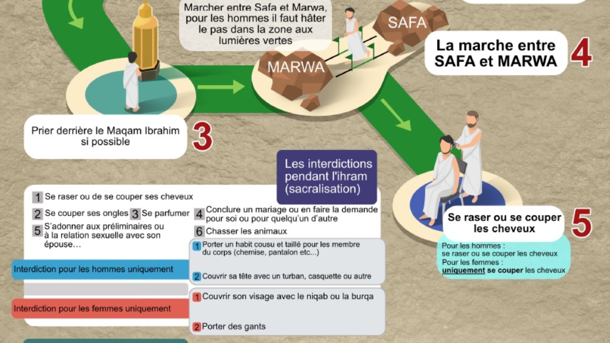 Les rites de la Omra et les rites du Hajj