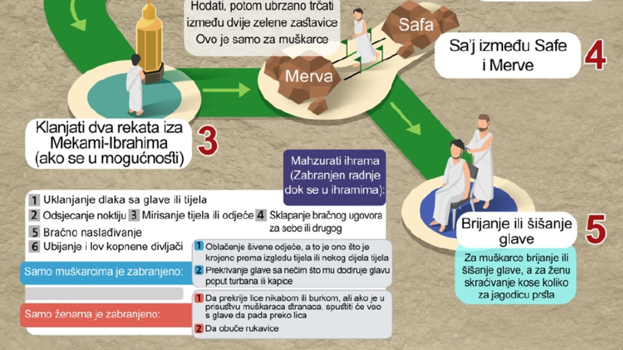 Obredi umre Obredi hadža