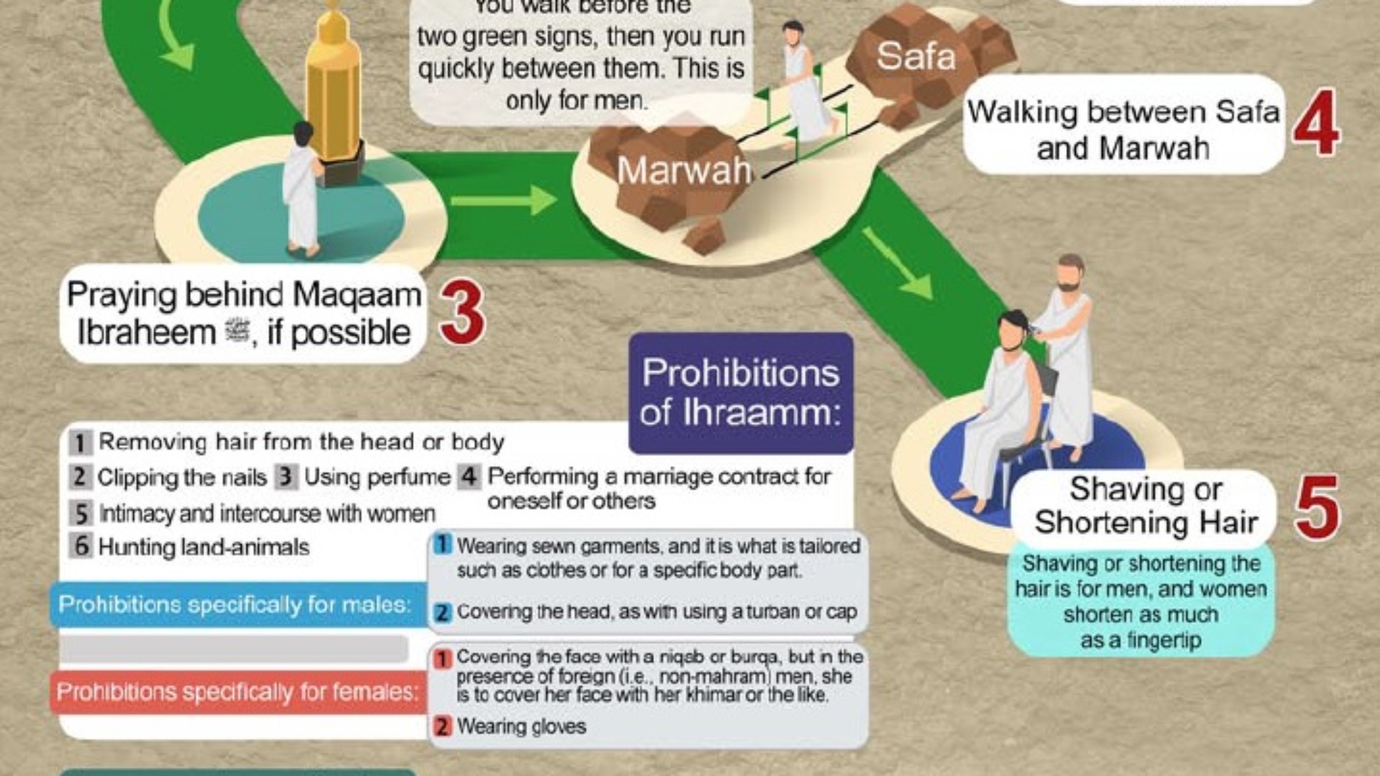 Rites of Umrah Voluntary Pilgramage