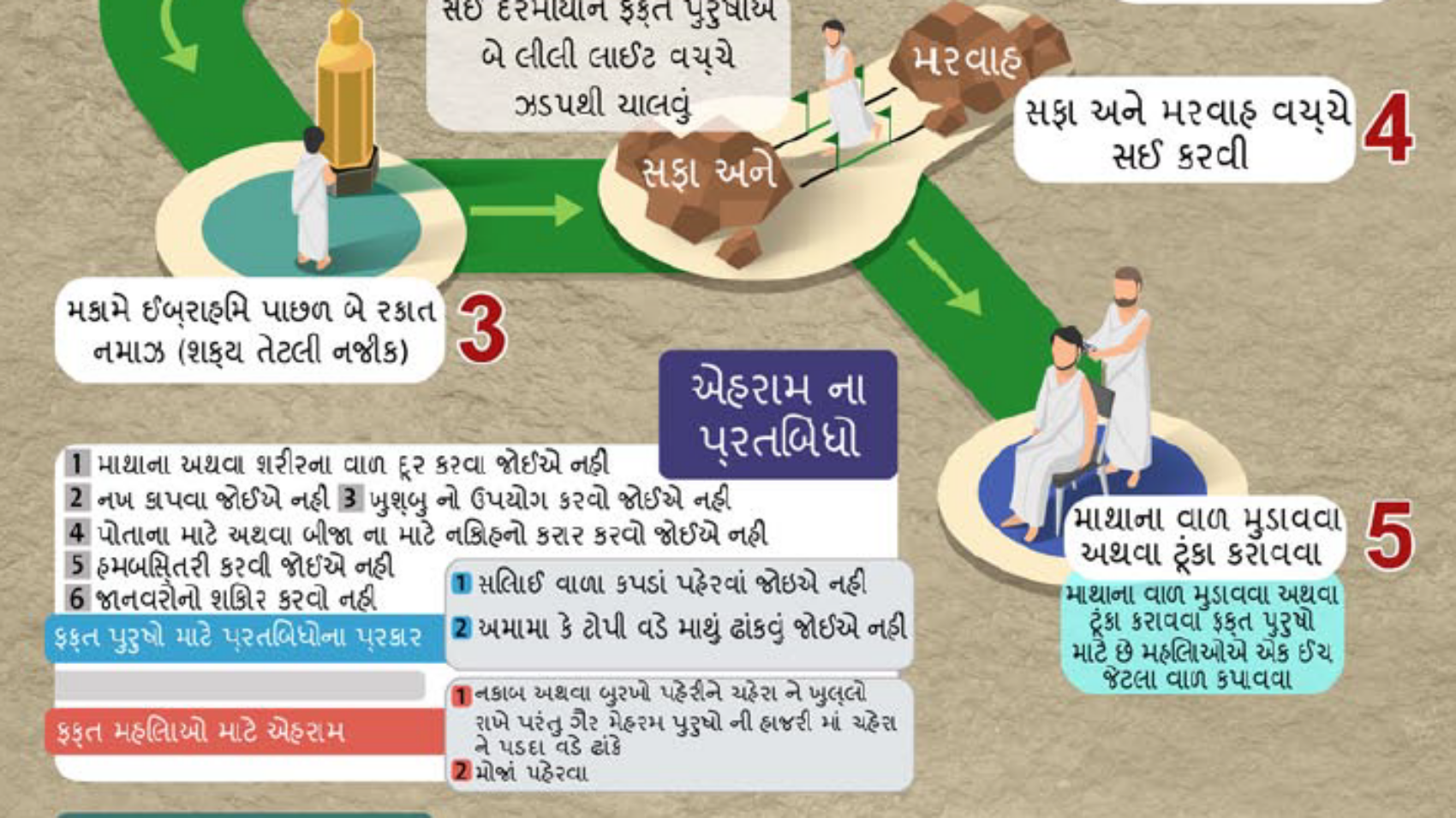 ઉમરાહનો તરીકો