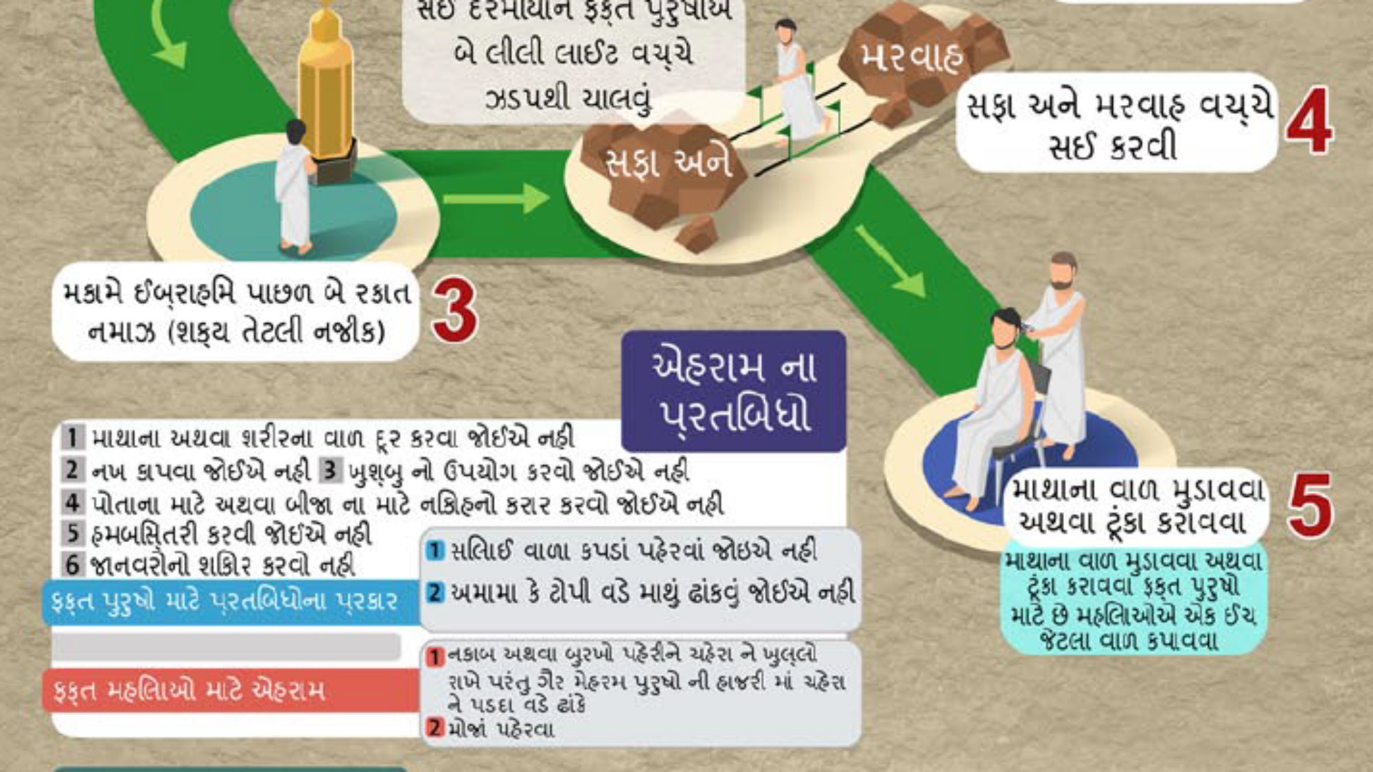 ઉમરાહનો તરીકો