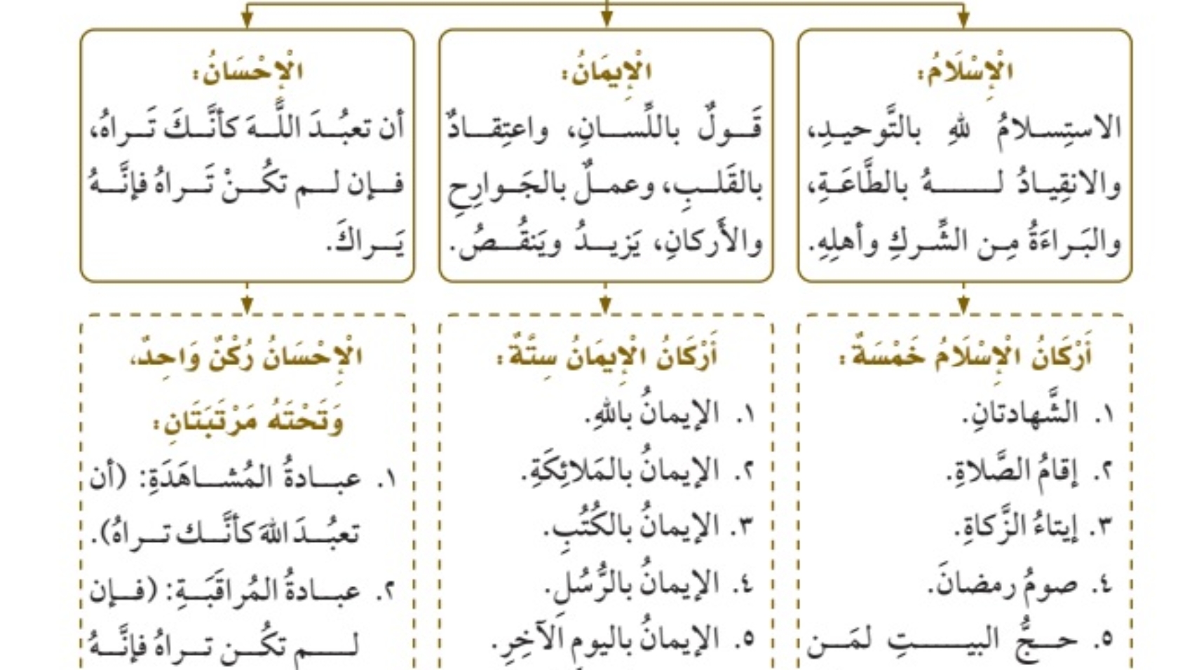 بيان مهمات الإسلام