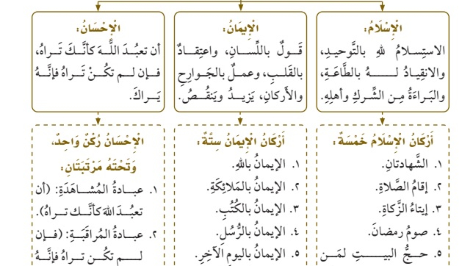 بيان مهمات الإسلام