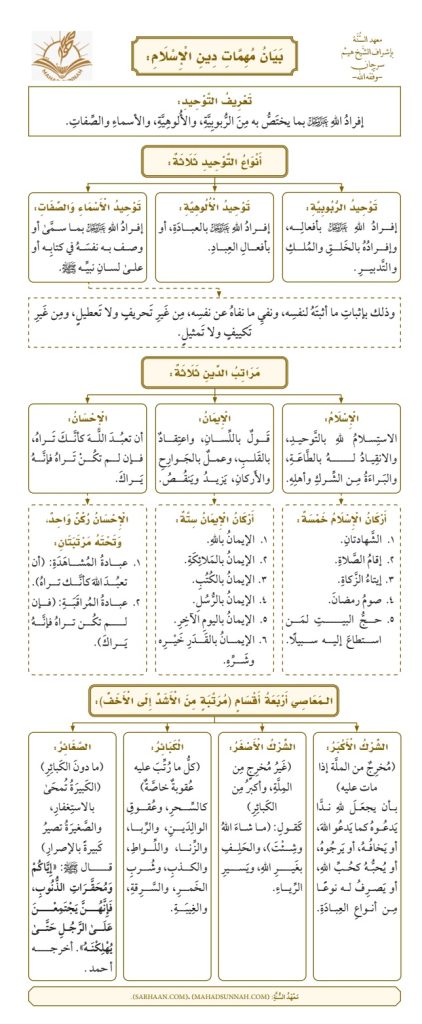 بيان مهمات الإسلام