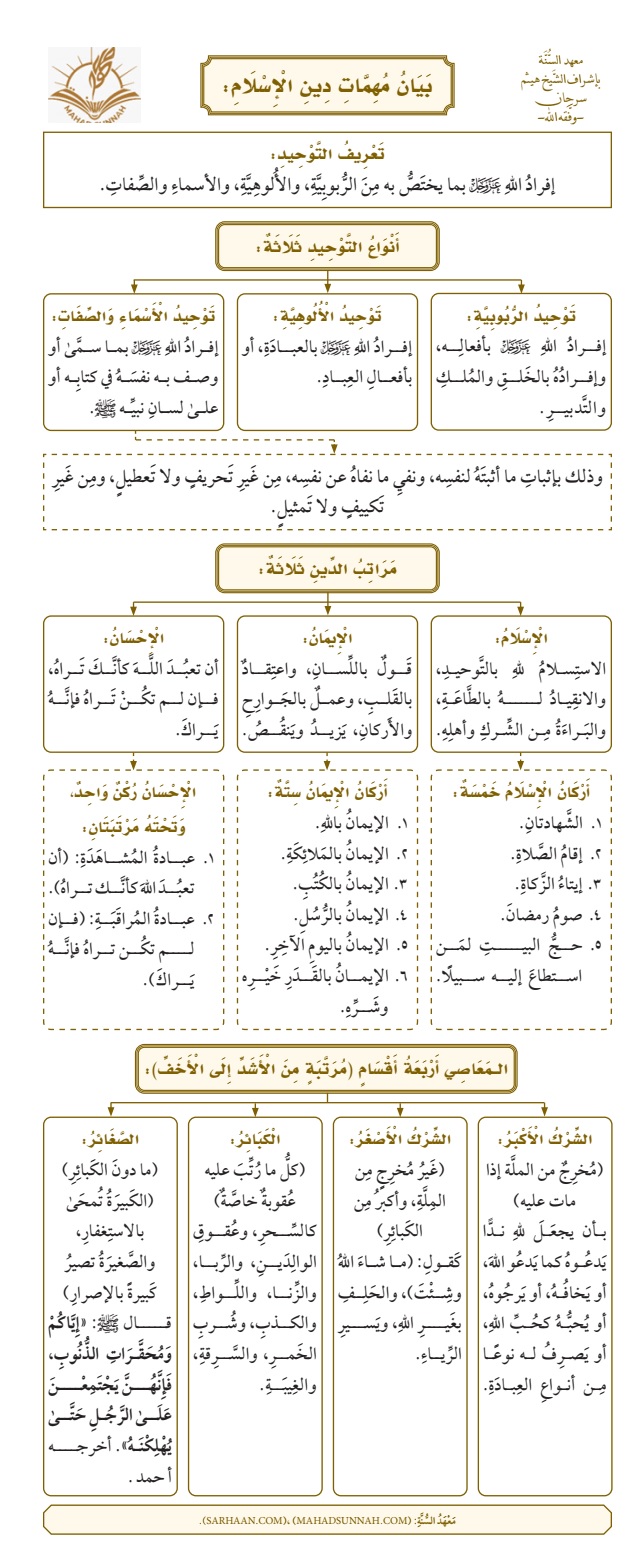 بيان مهمات الإسلام