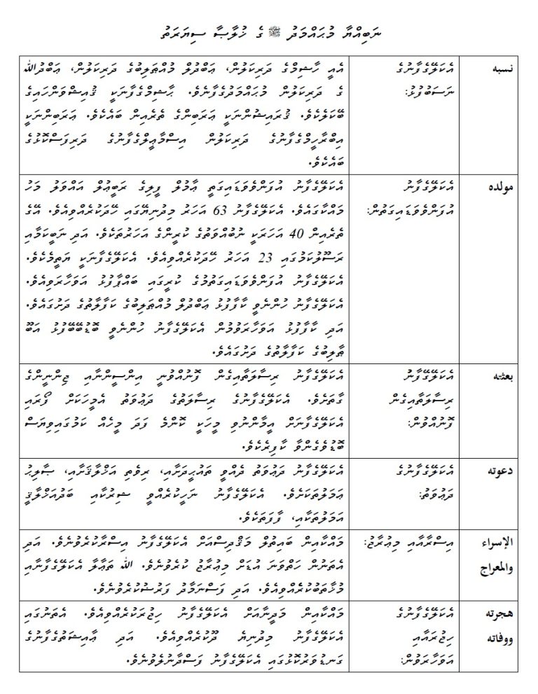 ނަބިއްޔާ މުޙައްމަދު ﷺ ގެ ޚުލާޞާ ސިޔަރަތު