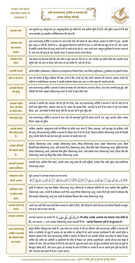 नबी सल्लल्लाहु अलैहि व सल्लम की अत्यंत संक्षिप्त जीवनी