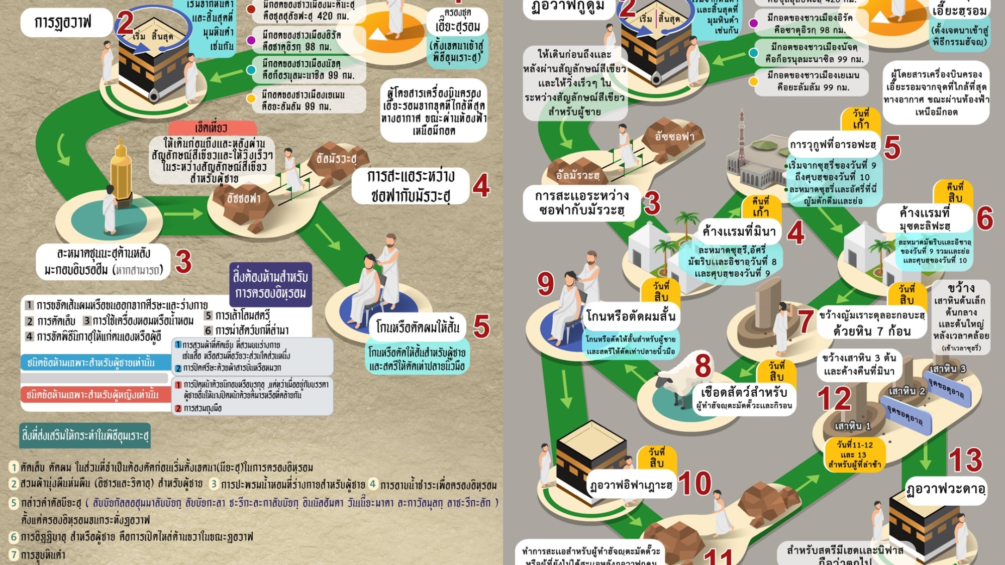 การประกอบ พิธดุมเราะฮฺ การประกอบ พิธีฮัจญ