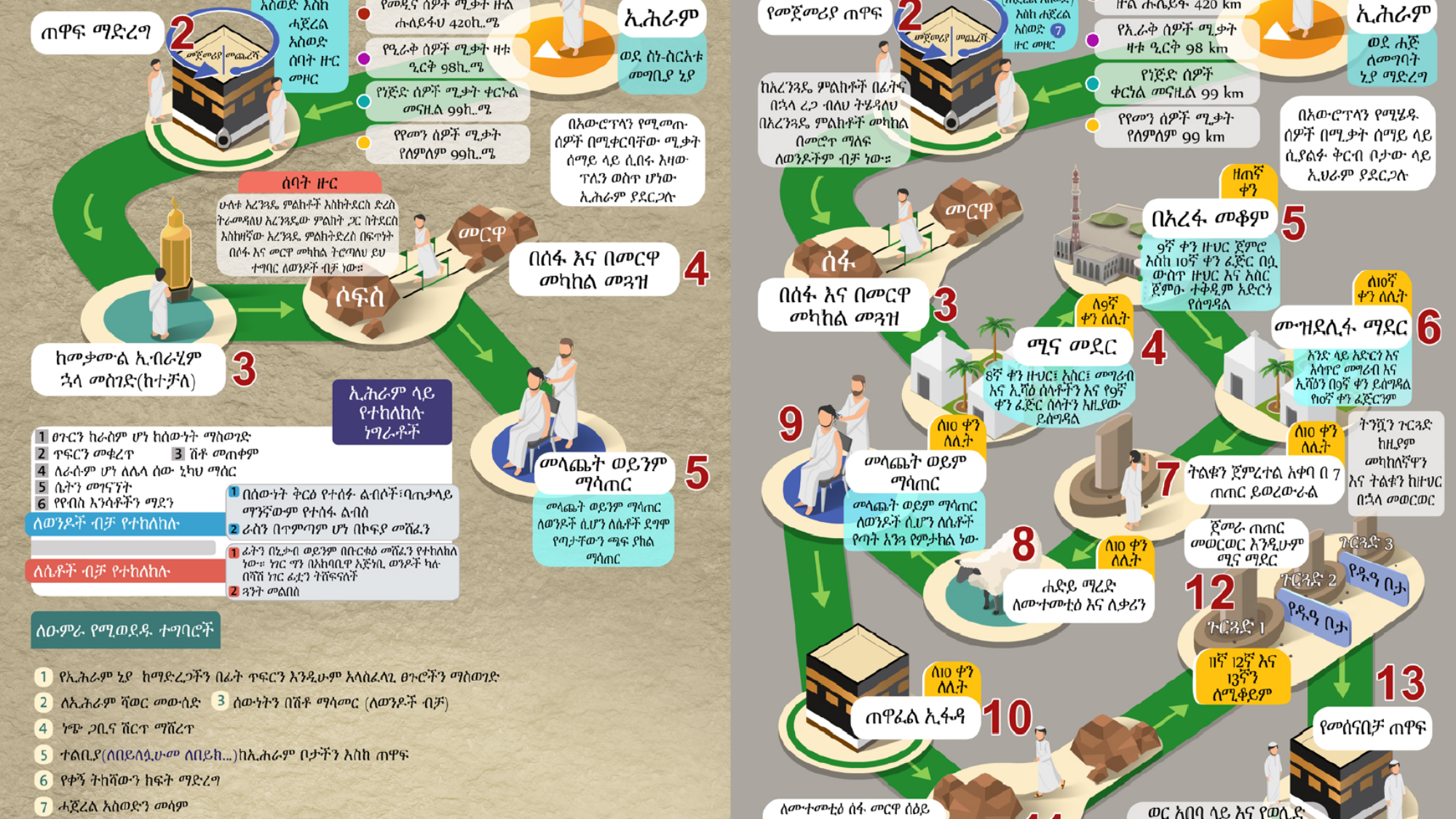 የዑምራ ስነ-ስርአት የሐጅ አፈጻፀም በአጭሩ