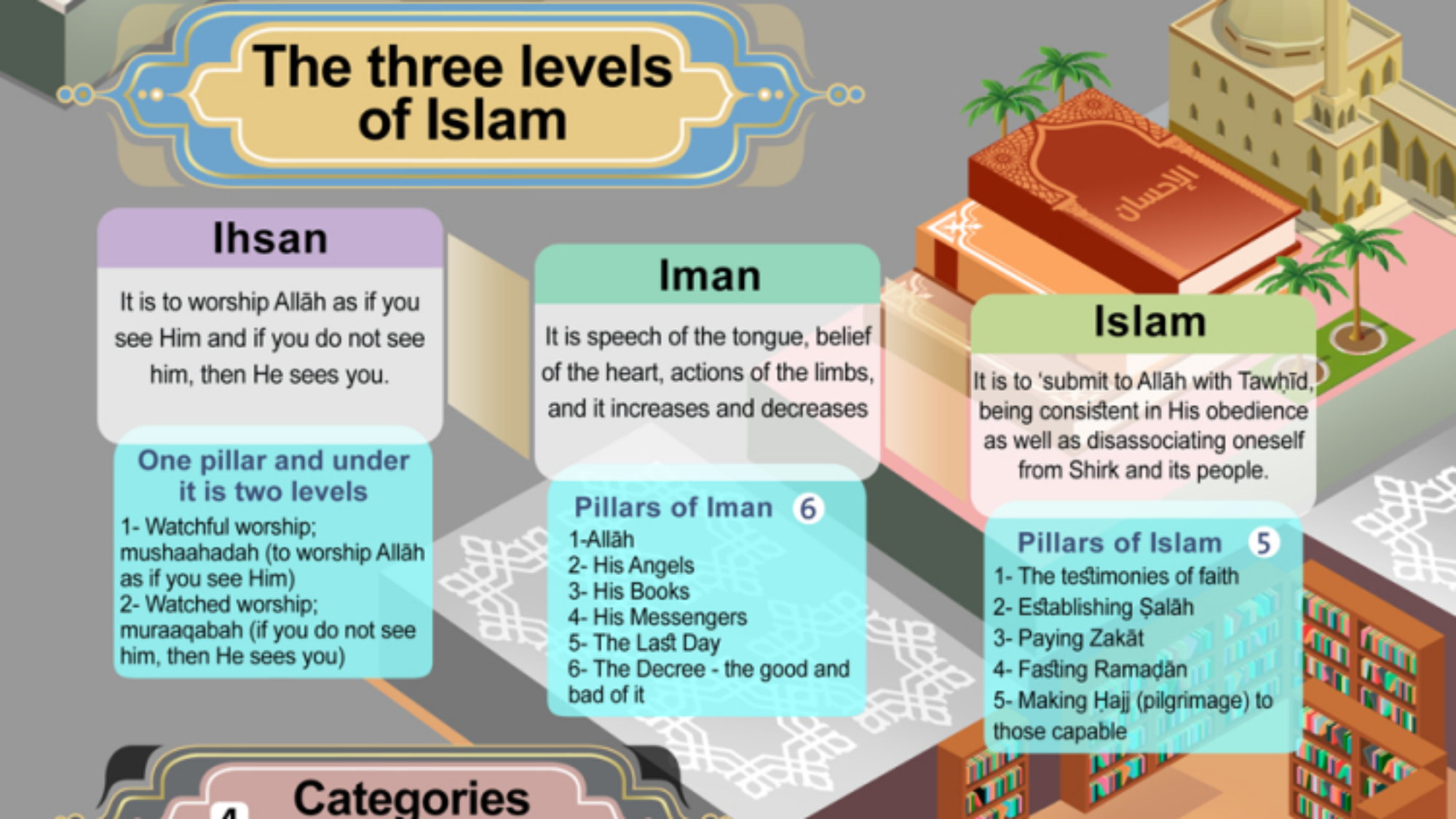 Categories of Tawheed