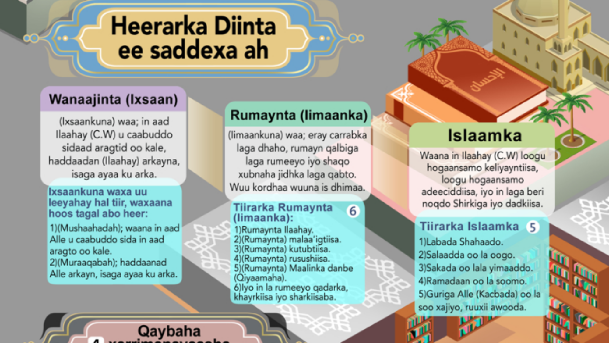 Qaybaha keliyaynta Alle Tawxiidka