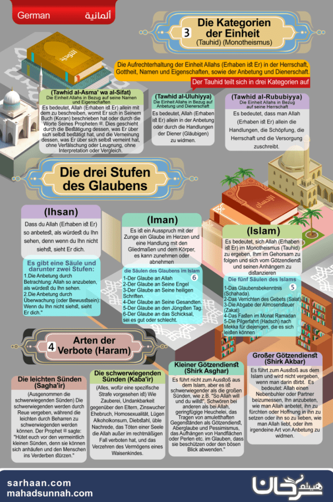 Die Kategorien der Einheit (Tauhid) (Monotheismus)