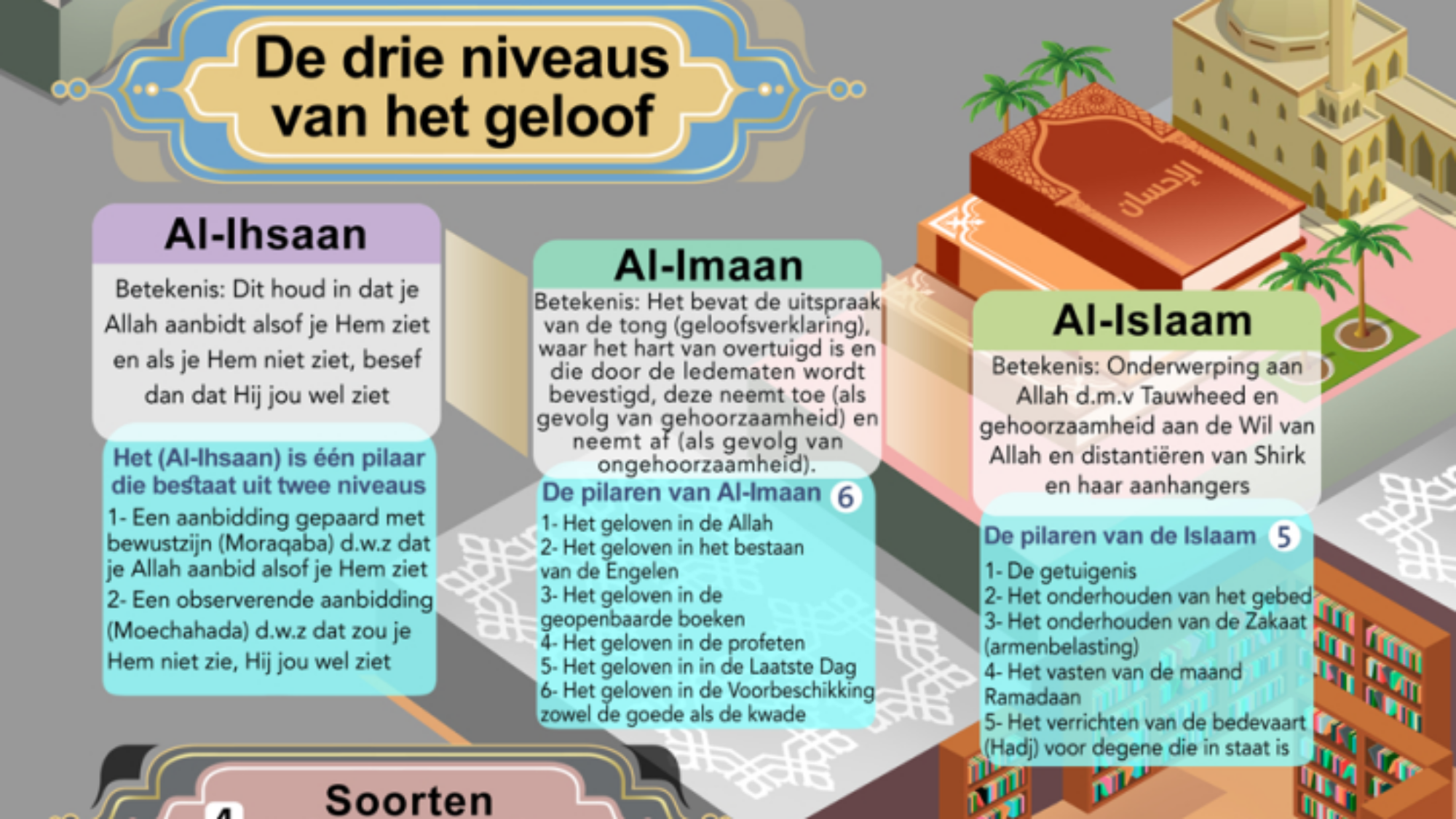 De categorieën van Tawheed