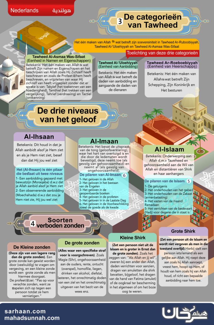 De categorieën van Tawheed