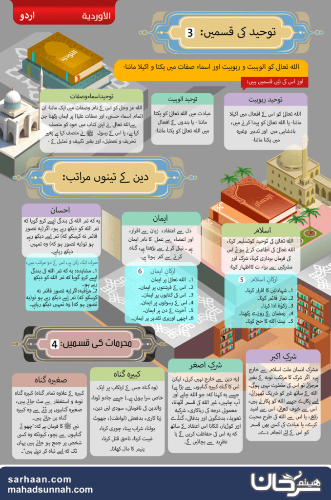 توحيد كى قسمين