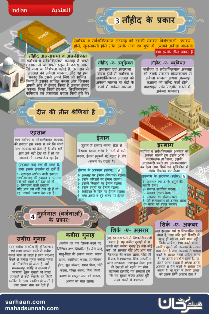 तौहीद के प्रकार