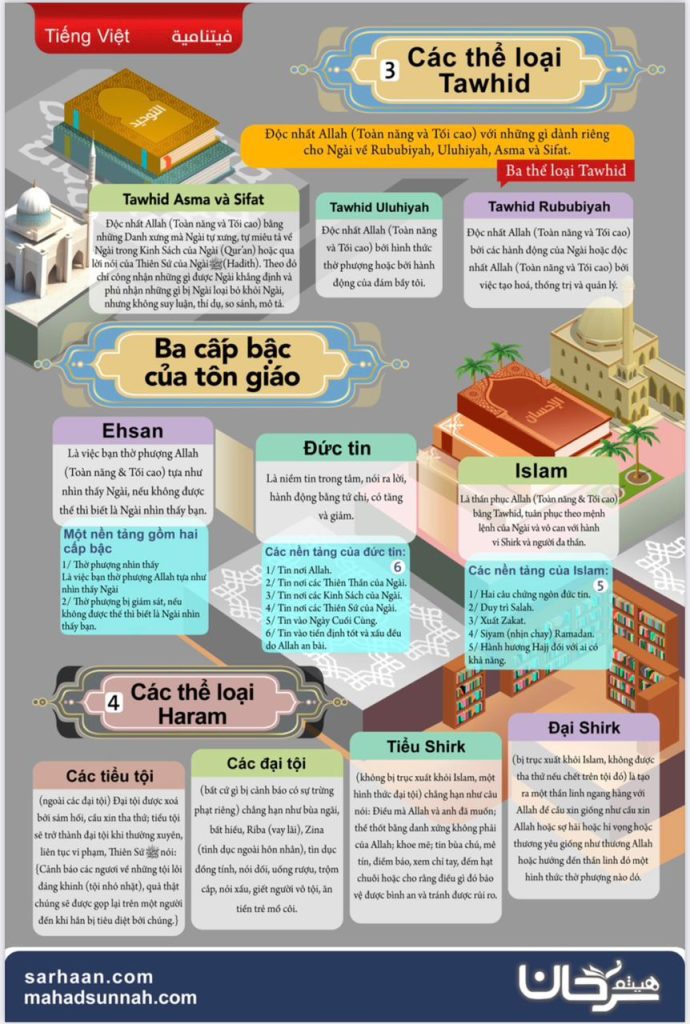 Các thể loại Tawhid