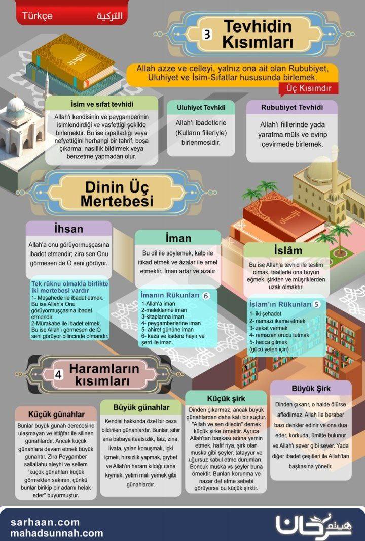 Tevhidin Kısımları