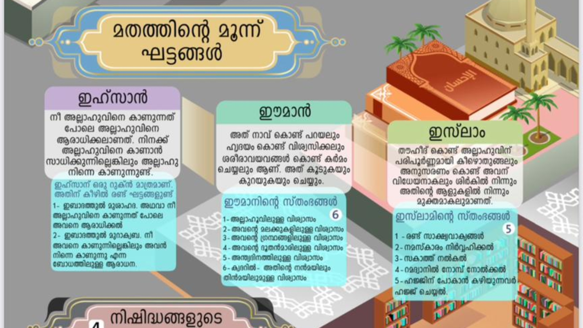 തൗഹീദിന്റെ ഇനങ്ങൾ