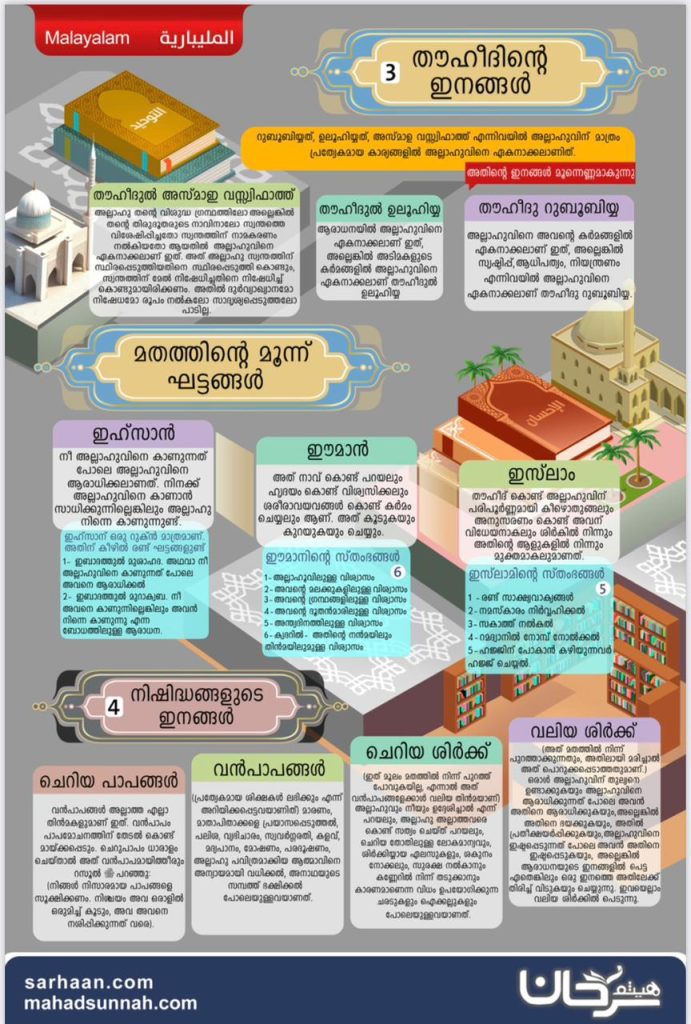 തൗഹീദിന്റെ ഇനങ്ങൾ